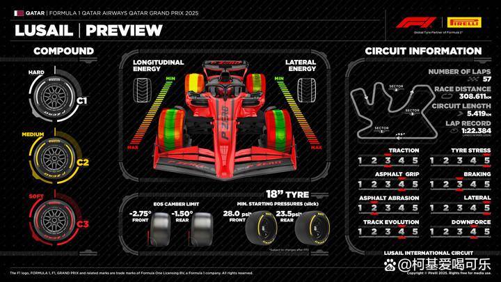F1卡塔尔站轮胎面临极限挑战,轮胎压力直逼铃鹿赛道!